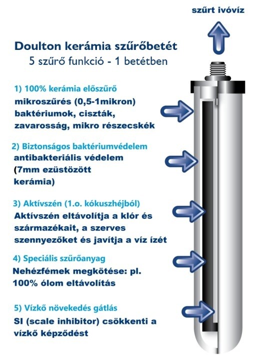 Zero waste víztisztító. Prémium vízminőségi garancia.