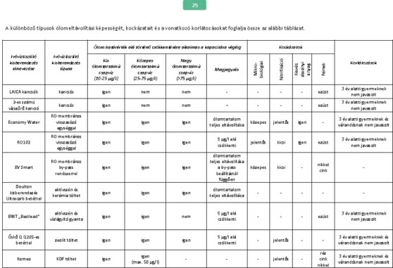 Független szakhatósági vizsgálatok eredménye 9 víztisztítóról.
