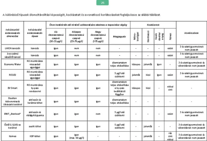 Független szakhatósági vizsgálatok eredménye 9 víztisztítóról.